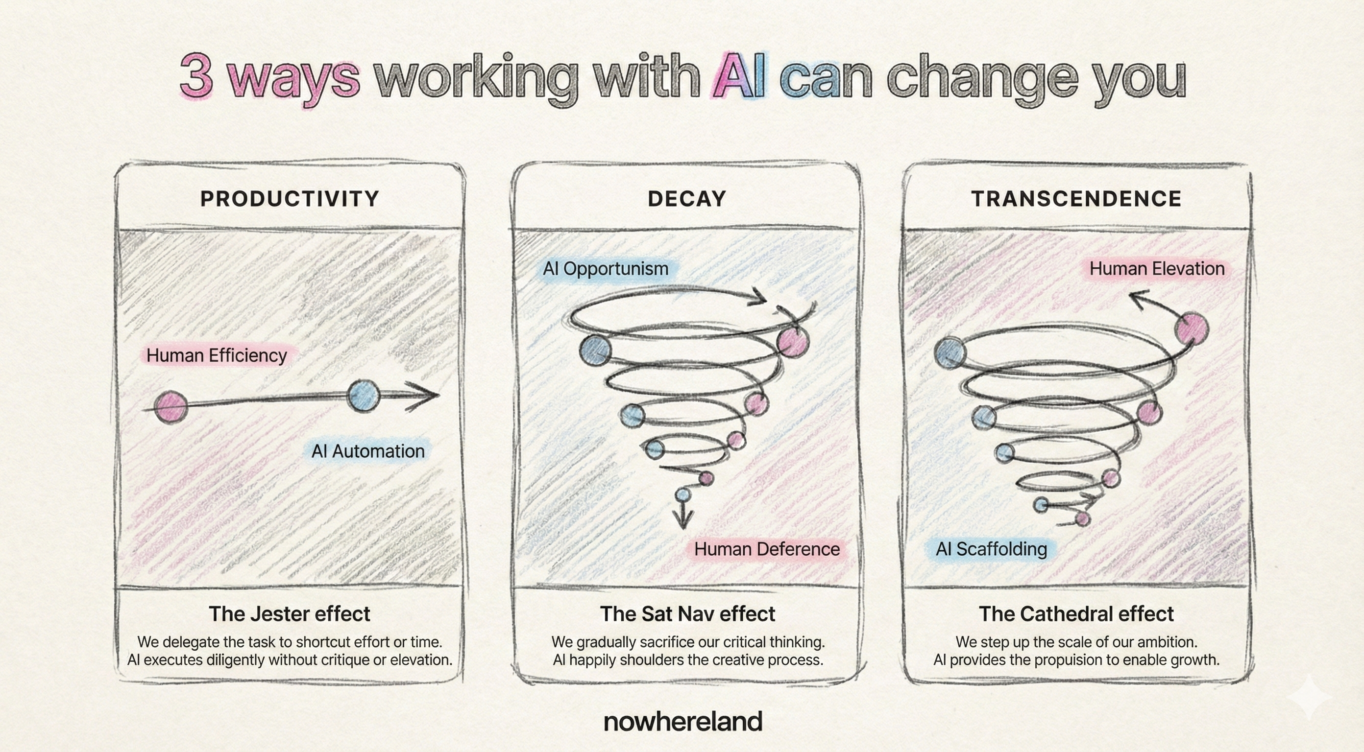 AI-enabled growth paths